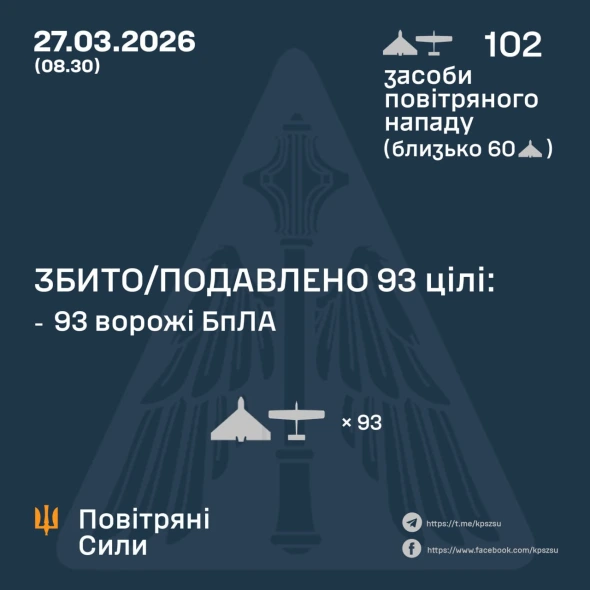 Понад 100 ударних дронів РФ усю ніч атакували країну - скільки збили