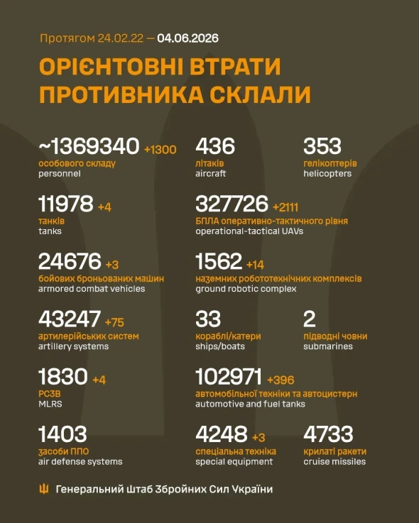 Росія за добу втратила чотири танки і 1,3 тис. вояк